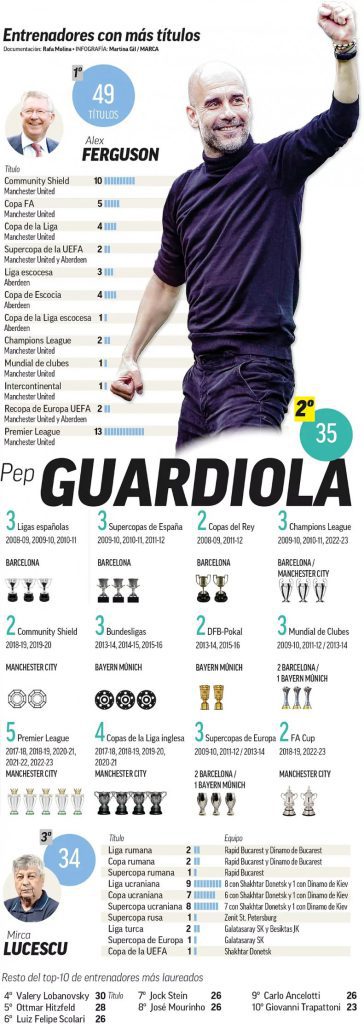نابغه ای به نام پپ گواردیولا؛ آیا او بهترین مربی تاریخ فوتبال است؟